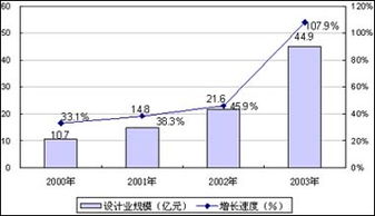 中國集成電路設計產業邁入高速發展新階段，行業前十門檻顯著抬升